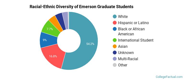 Racial-Ethnic Diversity of Emerson Graduate Students