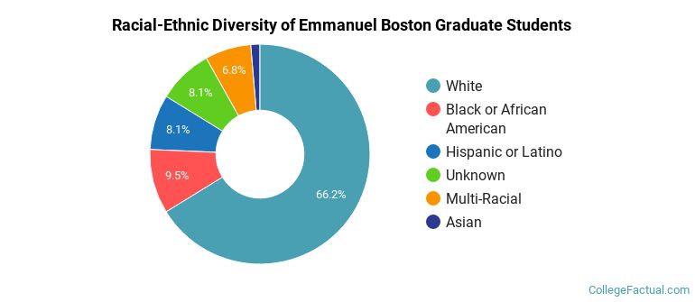 Racial-Ethnic Diversity of Emmanuel Boston Graduate Students