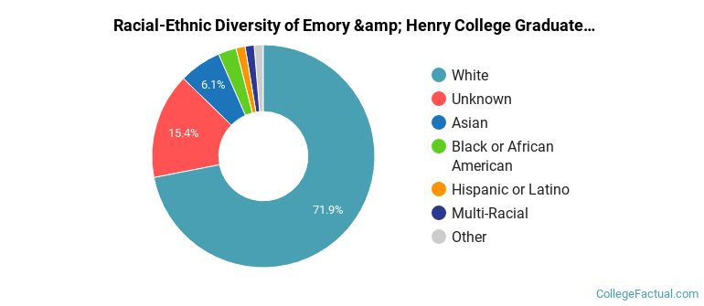 Racial-Ethnic Diversity of Emory &amp; Henry College Graduate Students