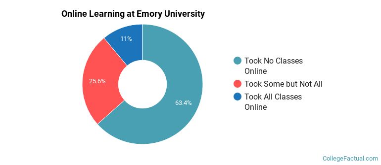 Online Learning at Emory University