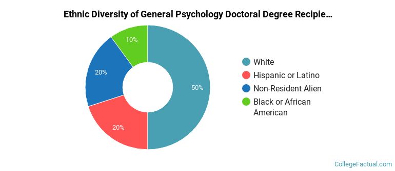 Ethnic diversity of General Psychology majors at Emory University