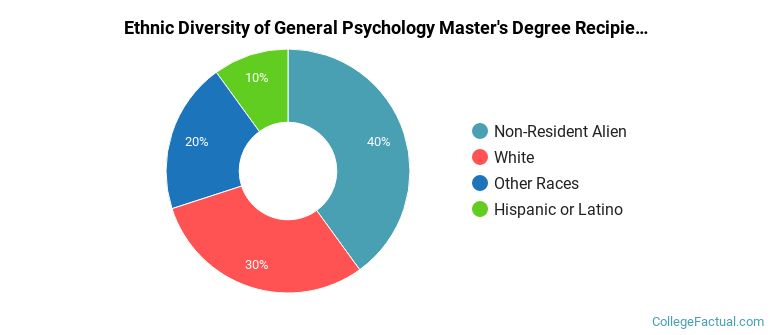 Ethnic diversity of General Psychology majors at Emory University