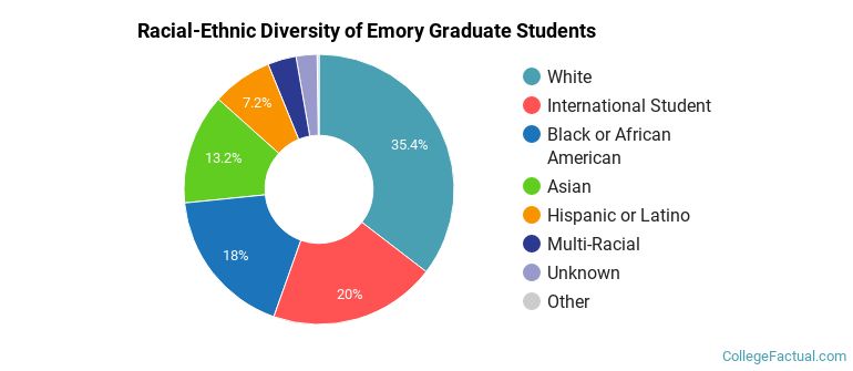 Racial-Ethnic Diversity of Emory Graduate Students