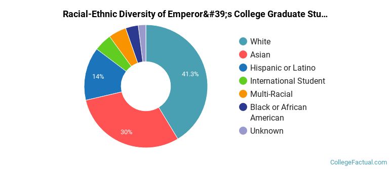 Racial-Ethnic Diversity of Emperor's College Graduate Students