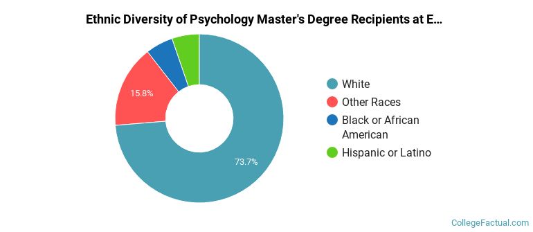 Graduate Psychology Programs at Emporia State University