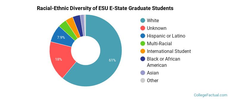 Racial-Ethnic Diversity of ESU E-State Graduate Students