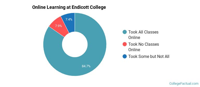 Online Learning at Endicott College
