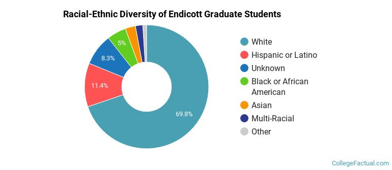 Racial-Ethnic Diversity of Endicott Graduate Students