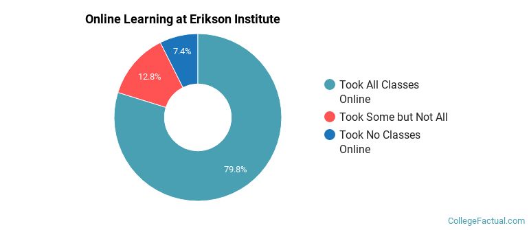Online Learning at Erikson Institute