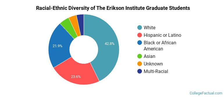 Racial-Ethnic Diversity of The Erikson Institute Graduate Students