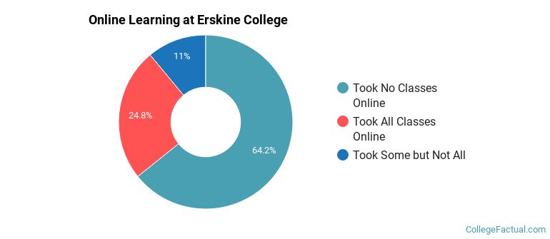 Online Learning at Erskine College