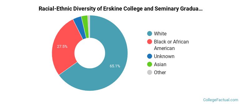 Racial-Ethnic Diversity of Erskine College and Seminary Graduate Students
