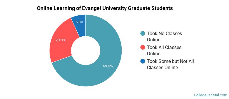 Online Learning at Evangel University