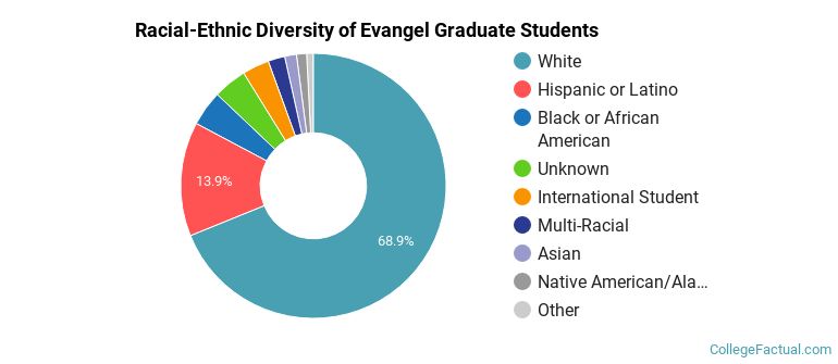 Racial-Ethnic Diversity of Evangel Graduate Students