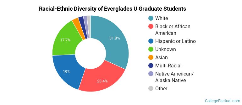 Racial-Ethnic Diversity of Everglades U Graduate Students
