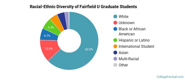 Racial-Ethnic Diversity of Fairfield U Graduate Students