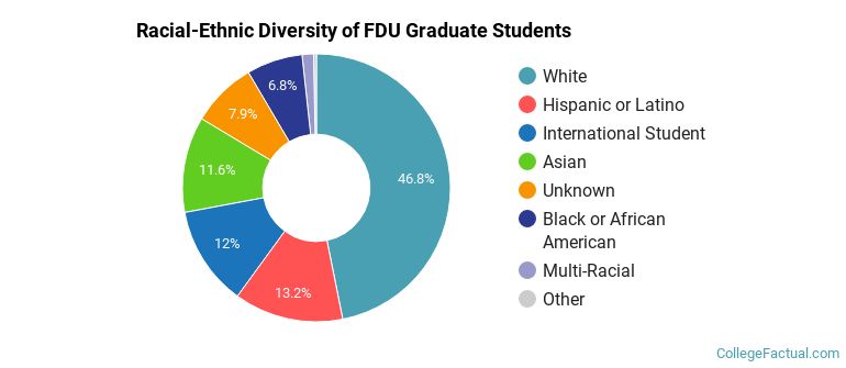 Racial-Ethnic Diversity of FDU Graduate Students