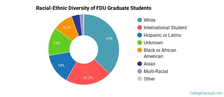 Racial-Ethnic Diversity of FDU Graduate Students
