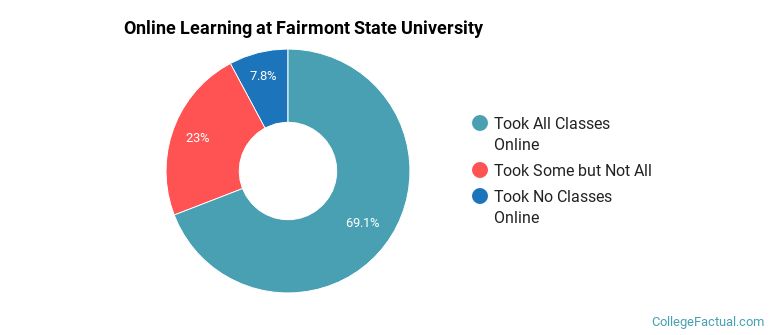Online Learning at Fairmont State University