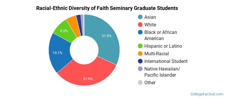 Racial-Ethnic Diversity of Faith Seminary Graduate Students