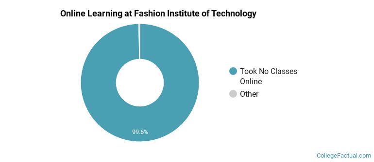 Online Learning at Fashion Institute of Technology