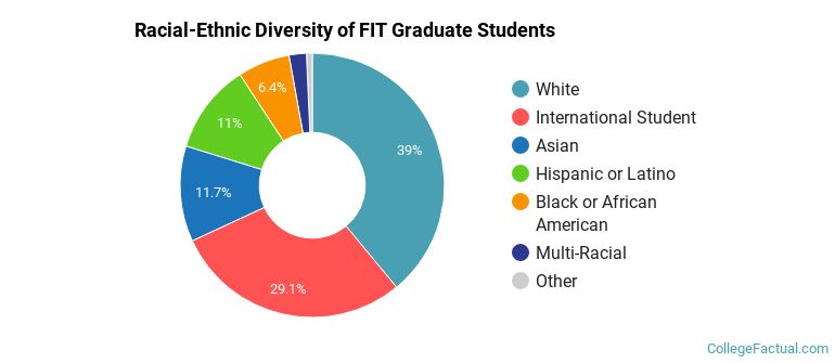 Racial-Ethnic Diversity of FIT Graduate Students
