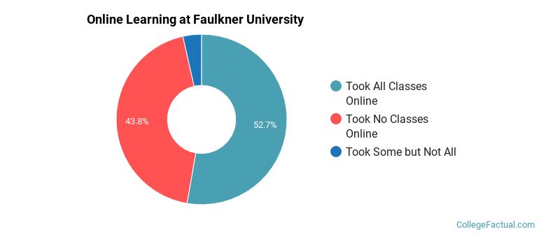 Online Learning at Faulkner University