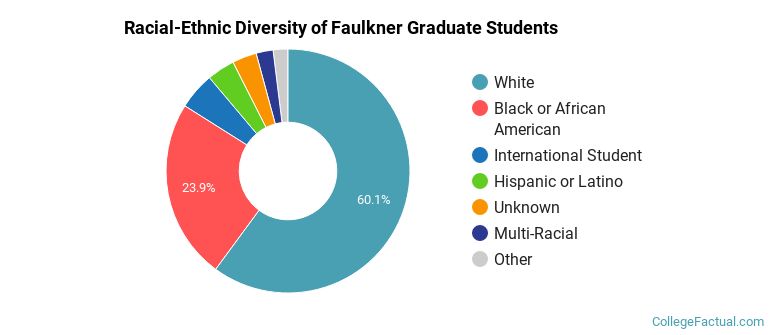 Racial-Ethnic Diversity of Faulkner Graduate Students