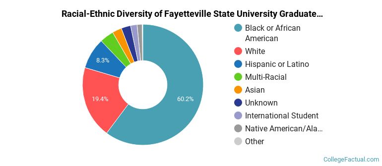 Racial-Ethnic Diversity of Fayetteville State University Graduate Students