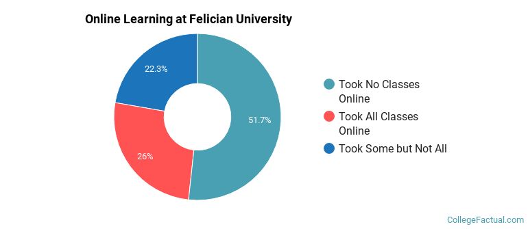Online Learning at Felician University