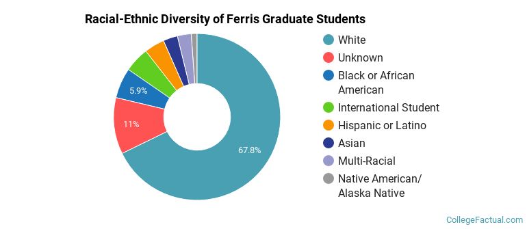 Racial-Ethnic Diversity of Ferris Graduate Students