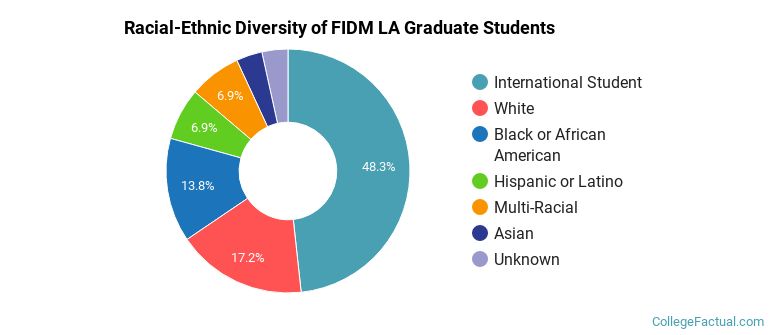 Racial-Ethnic Diversity of FIDM LA Graduate Students