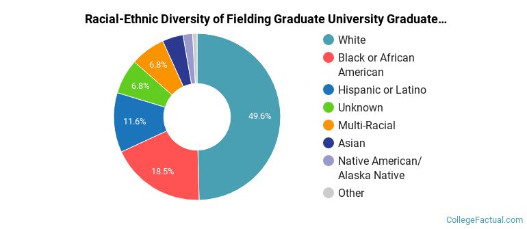 Racial-Ethnic Diversity of Fielding Graduate University Graduate Students