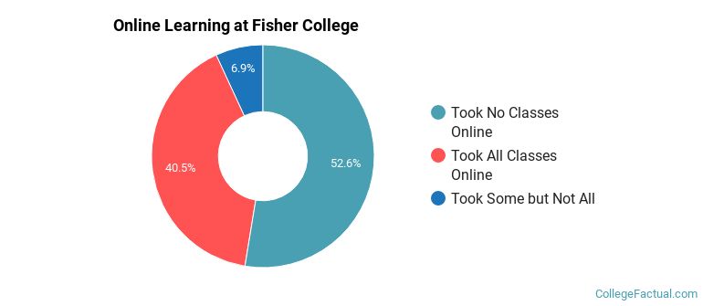Online Learning at Fisher College
