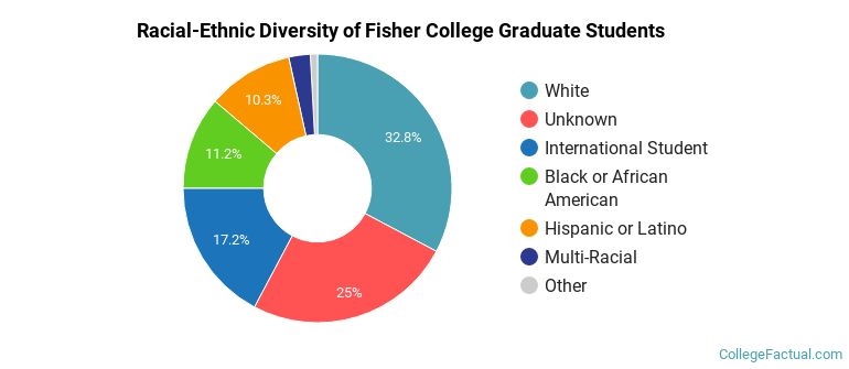 Racial-Ethnic Diversity of Fisher College Graduate Students