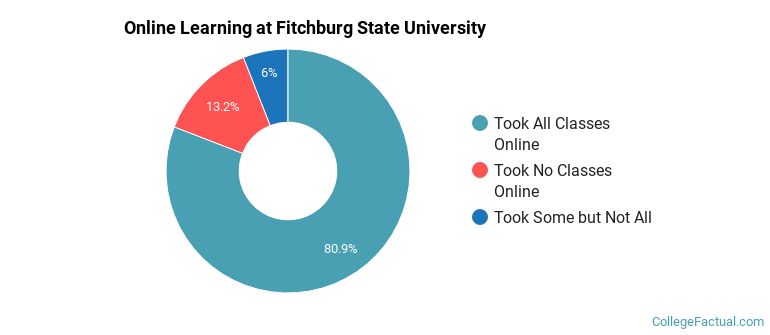 Online Learning at Fitchburg State University