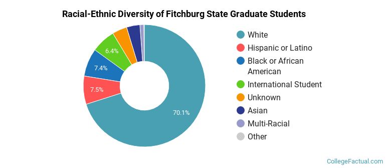 Racial-Ethnic Diversity of Fitchburg State Graduate Students