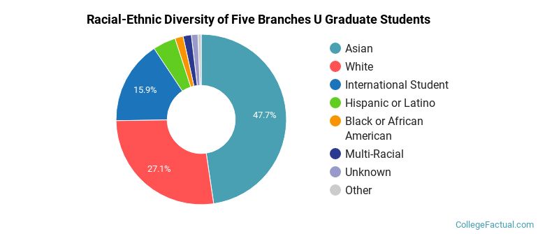 Racial-Ethnic Diversity of Five Branches U Graduate Students