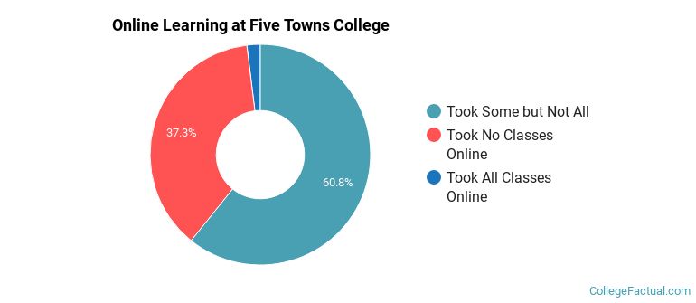 Online Learning at Five Towns College