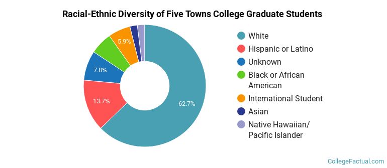 Racial-Ethnic Diversity of Five Towns College Graduate Students