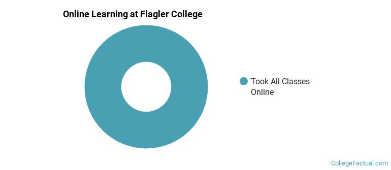 Online Learning at Flagler College