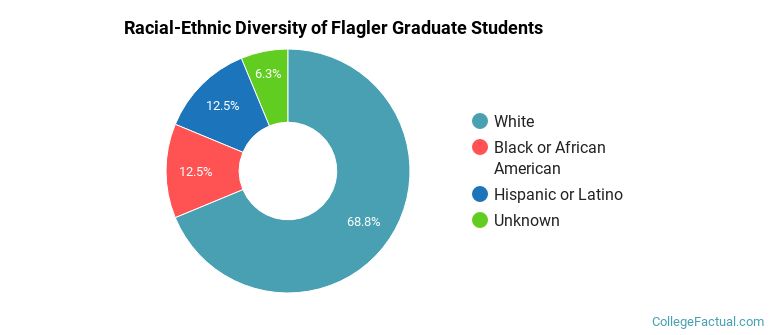 Racial-Ethnic Diversity of Flagler Graduate Students