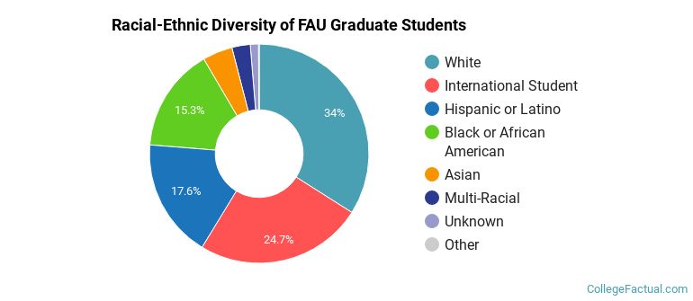 Racial-Ethnic Diversity of FAU Graduate Students