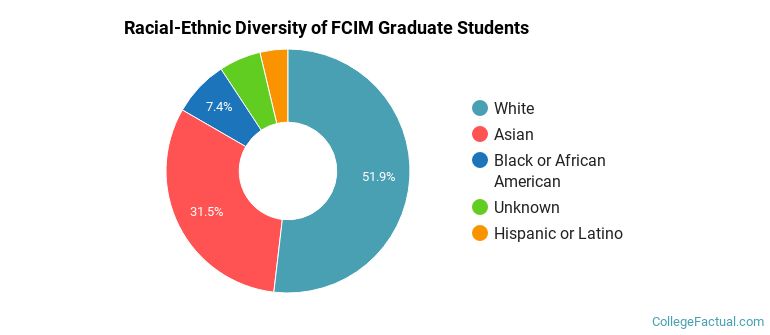 Racial-Ethnic Diversity of FCIM Graduate Students