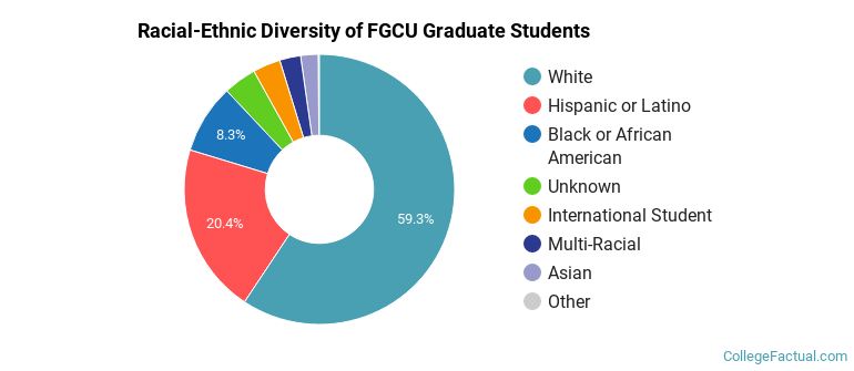Racial-Ethnic Diversity of FGCU Graduate Students