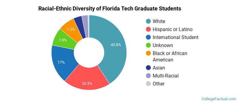 Racial-Ethnic Diversity of Florida Tech Graduate Students
