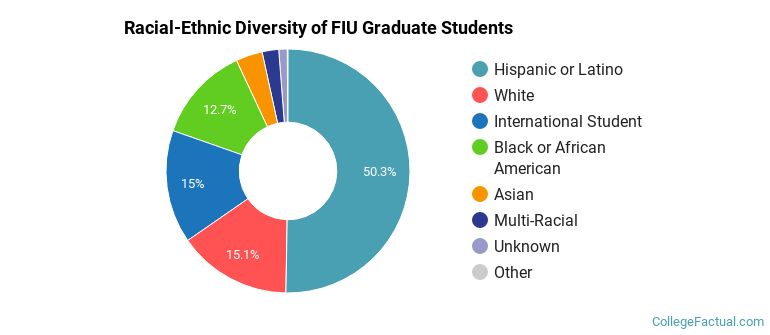 Racial-Ethnic Diversity of FIU Graduate Students