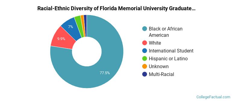 Racial-Ethnic Diversity of Florida Memorial University Graduate Students