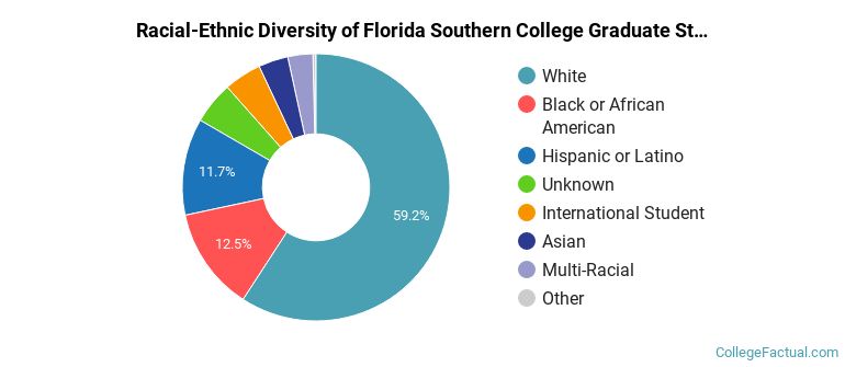 Racial-Ethnic Diversity of Florida Southern College Graduate Students