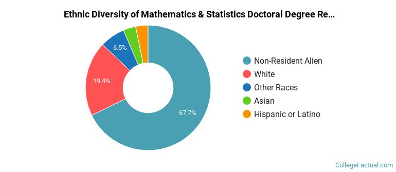 Ethnic diversity of Mathematics & Statistics majors at Florida State University
